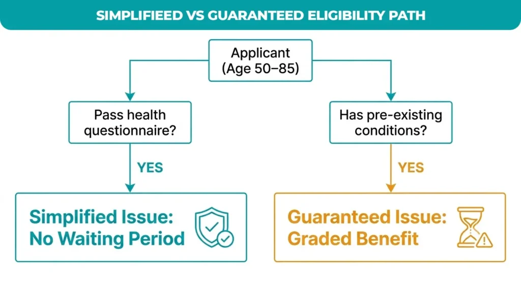 simplifieed-vs-guaranteed-eligibility-path