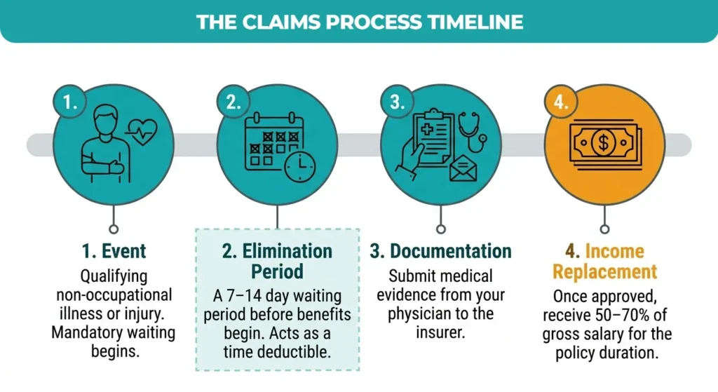 the-claims-process-timeline