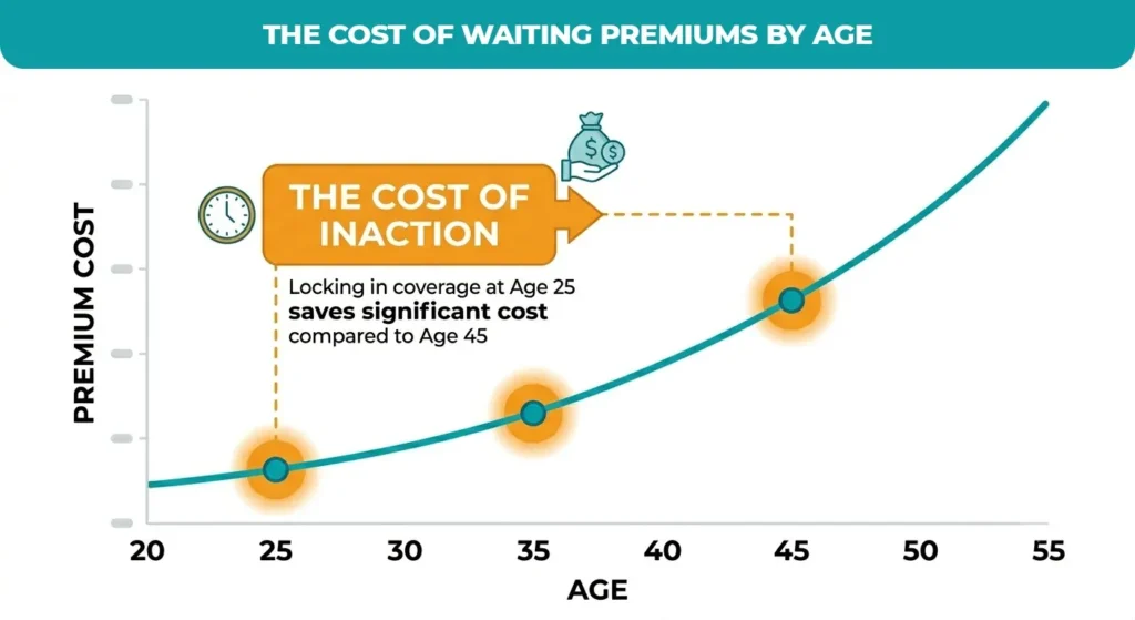 the-cost-of-waiting-premiums-by-age
