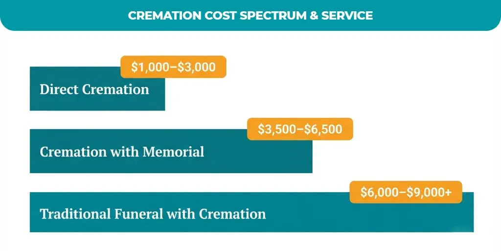 Cremation-Cost-Spectrum-&-Service