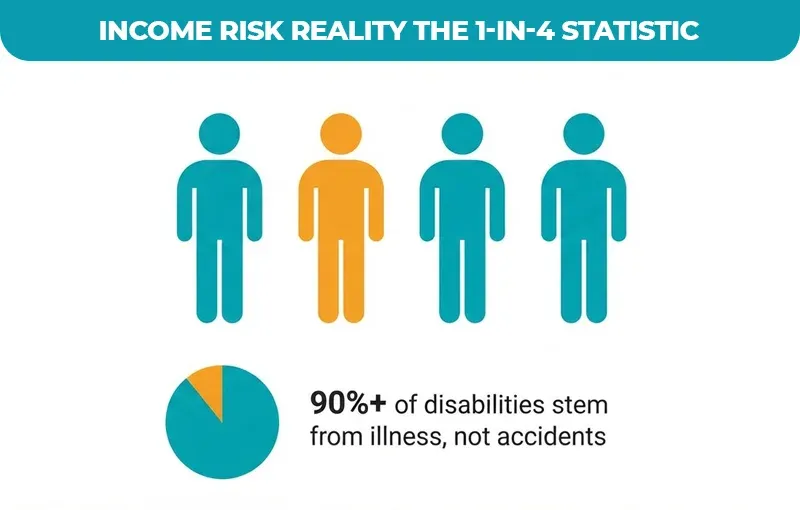 Income-Risk-Reality-The-1-in-4-Statistic
