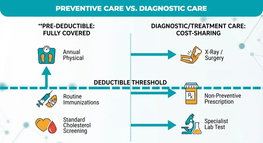 Preventive-Care-vs.-Diagnostic-Care