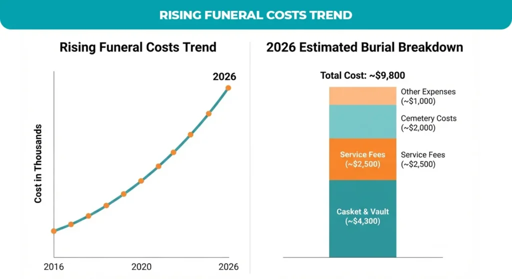 Rising-Funeral-Costs-Trend