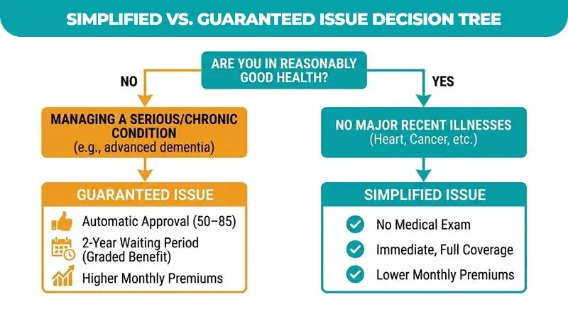 Simplified-vs.-Guaranteed-Issue-Decision-Tree