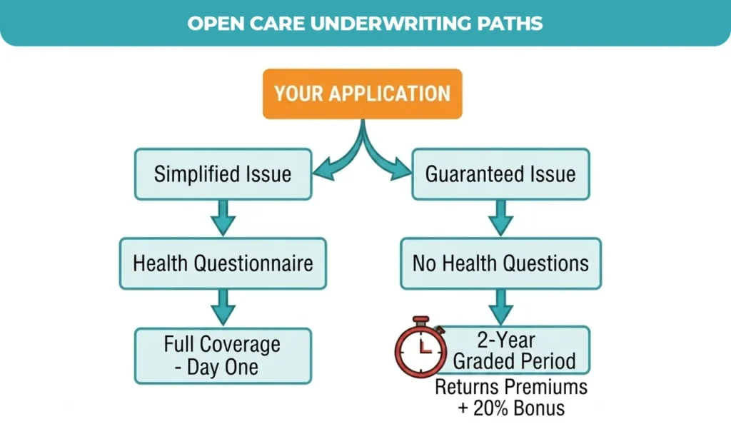 open-care-underwriting-paths