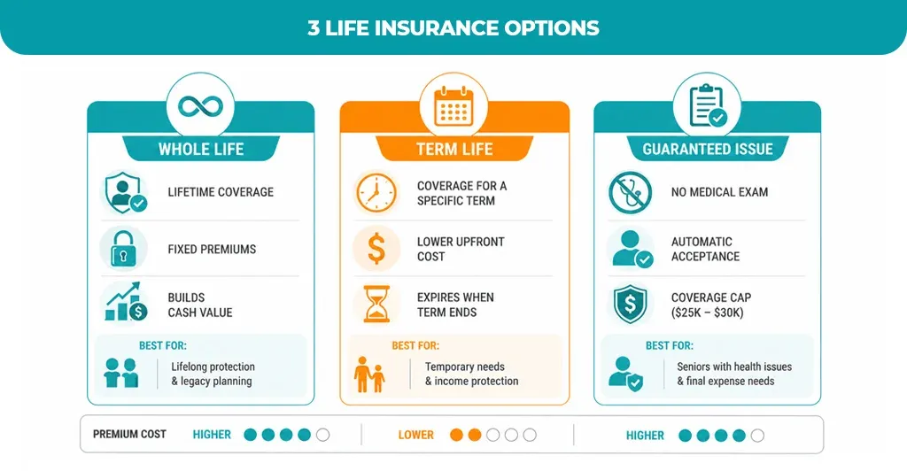 Three Life Insurance Options
