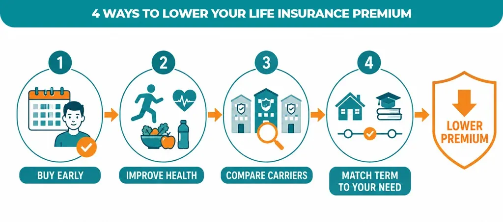 4-Ways-to-Lower-Your-Life-Insurance-Premium