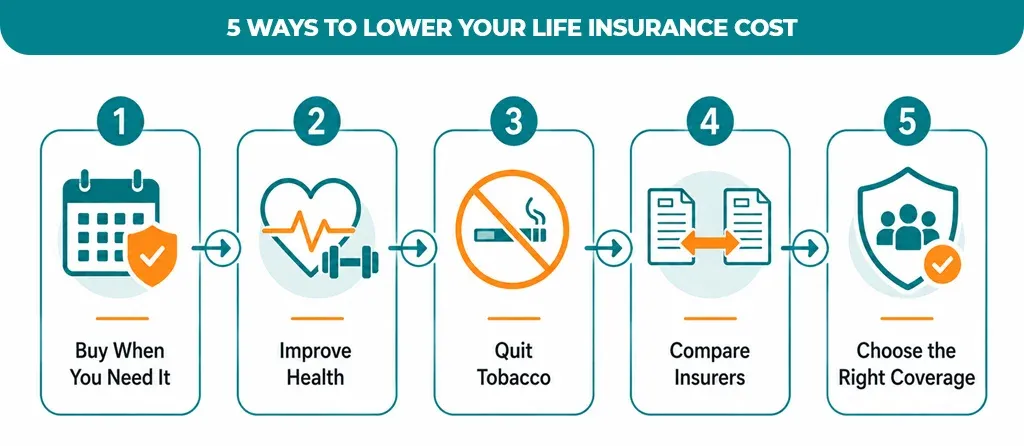 5 Ways To Lower Your Life Insurance Cost