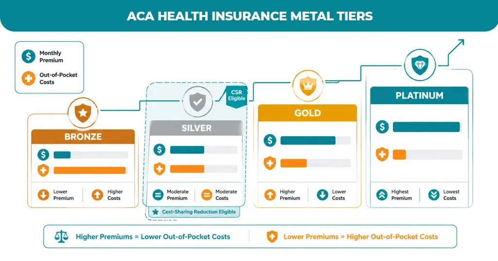 ACA-Health-Insurance-Metal-Tiers