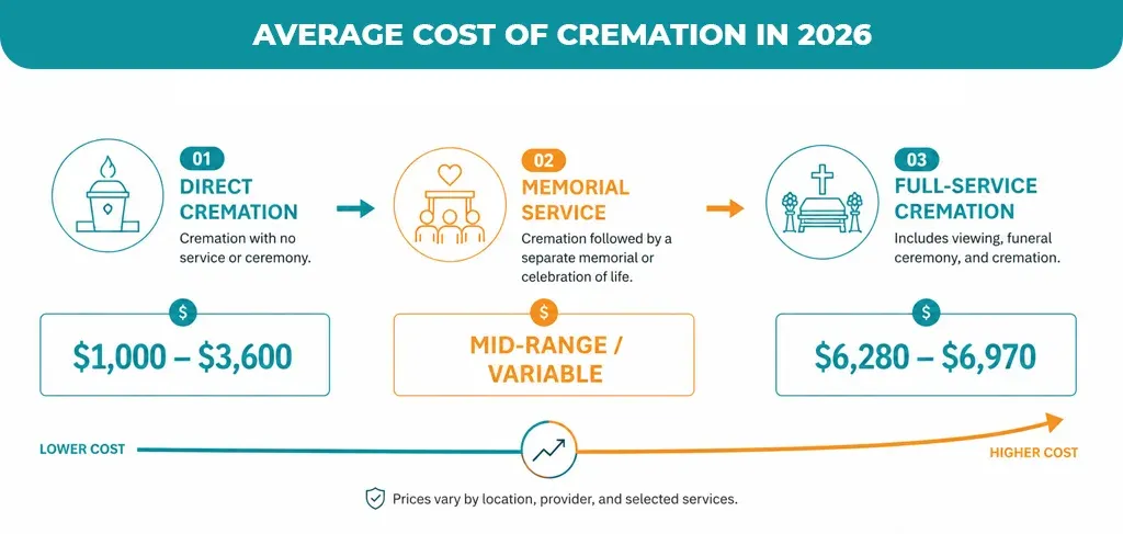 Average-Cost-of-Cremation