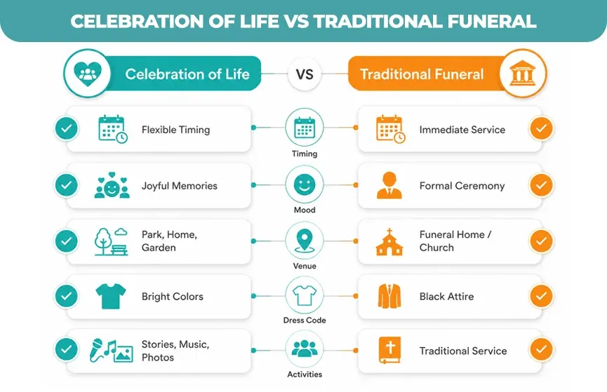 Celebration-of-Life-vs-Traditional-Funeral
