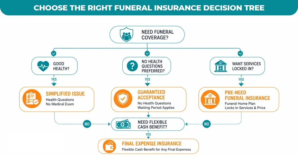 Choose the Right Funeral Insurance