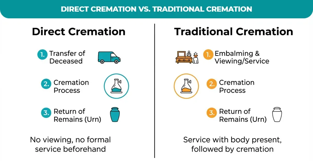 Direct-Cremation-vs.-Traditional-Cremation