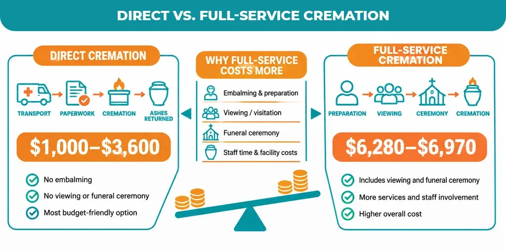 Direct-vs.-Full-Service-Cremation