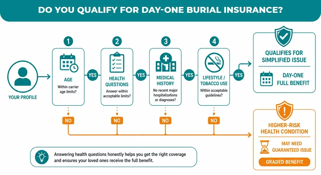 Do You Qualify for Day-One Burial Insurance