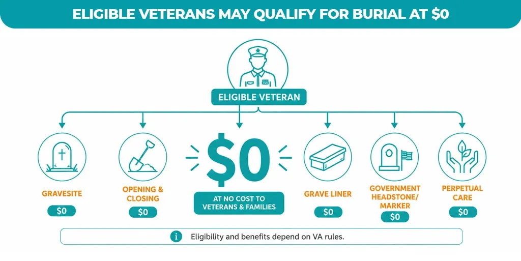 Eligible Veterans May Qualify for Burial at $0