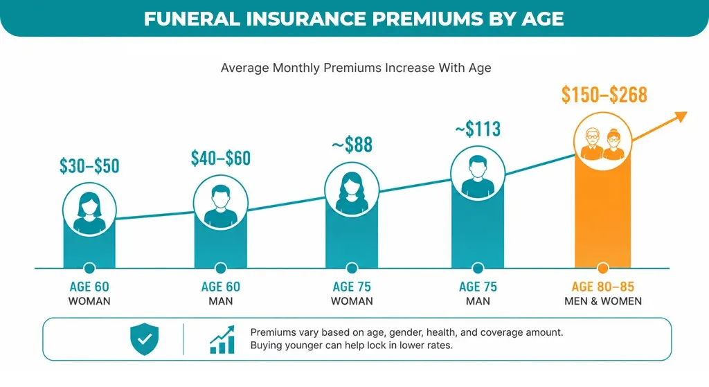 Funeral Insurance Premiums by Age