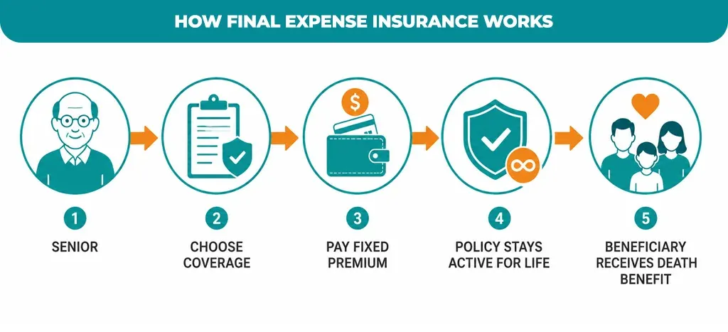How-Final-Expense-Insurance-Works