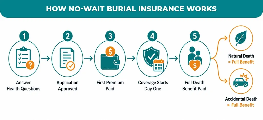 No-Wait Burial Insurance Works