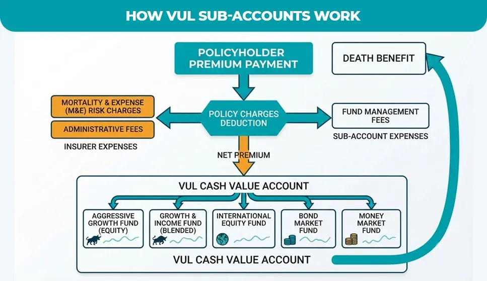 How-VUL-Sub-Accounts-Work