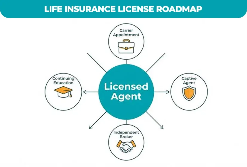 Life-Insurance-License-Roadmap