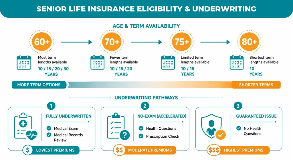 Senior-Life-Insurance-Eligibility-&-Underwriting