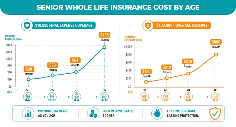Senior Whole Life Insurance Cost by Age