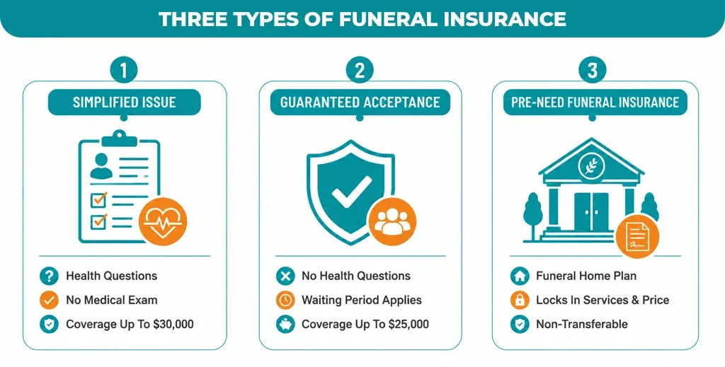 Three Types of Funeral Insurance