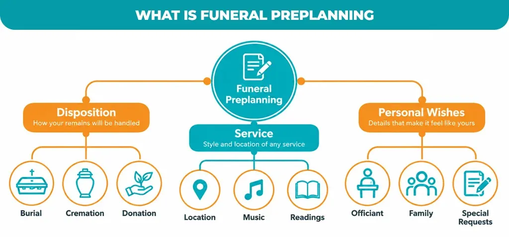 What Is Funeral Preplanning