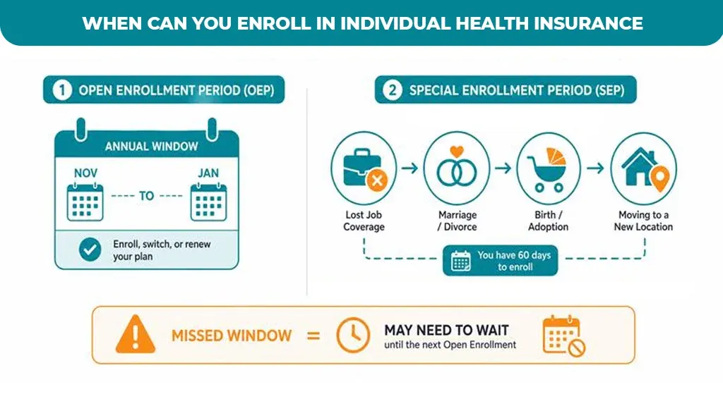 When-Can-You-Enroll-in-Individual-Health-Insurance