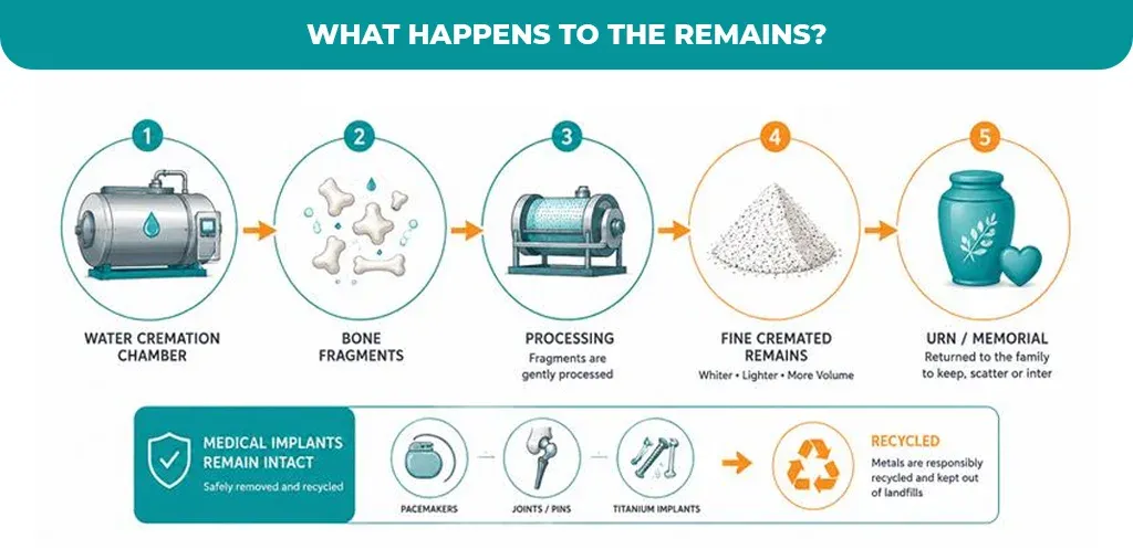 what-happens-to-the-remains