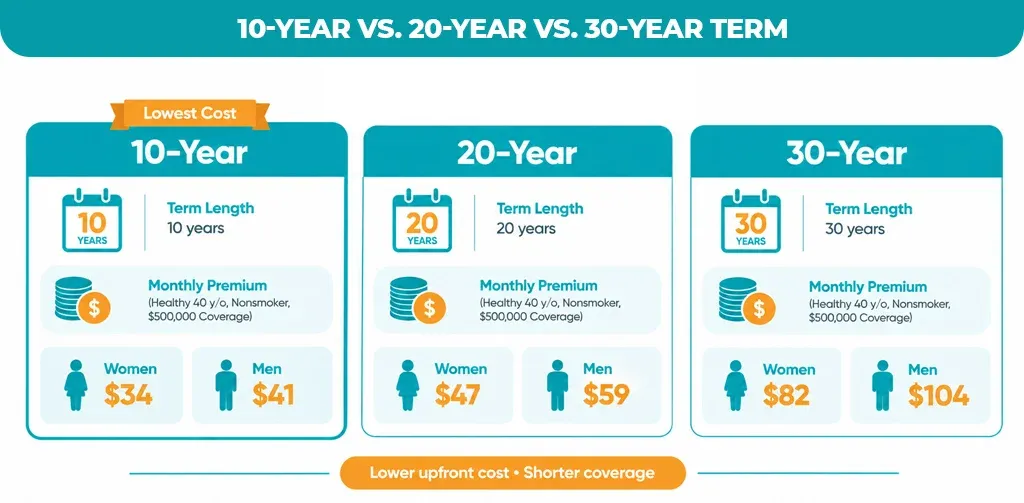 10-Year-vs.-20-Year-vs.-30-Year-Term