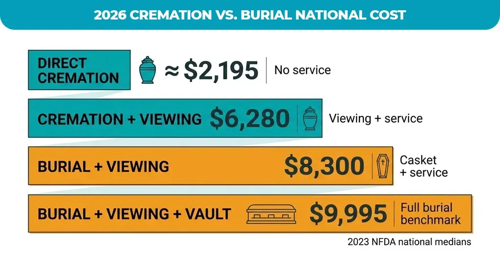 2026 Cremation vs. Burial: National Cost