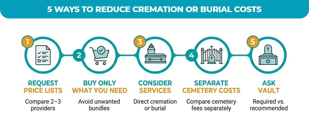 5 Ways to Reduce Cremation or Burial Costs