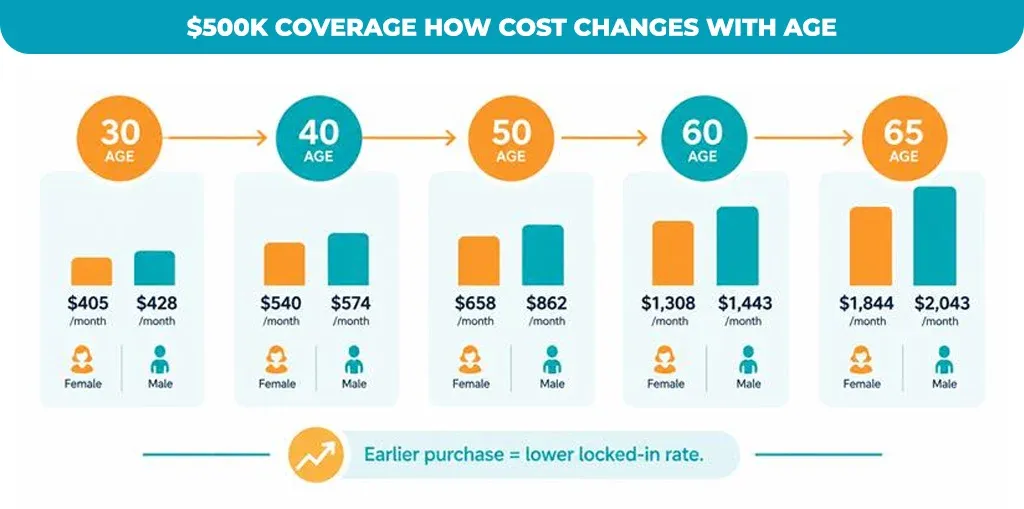 $500K Coverage: How Cost Changes With Age