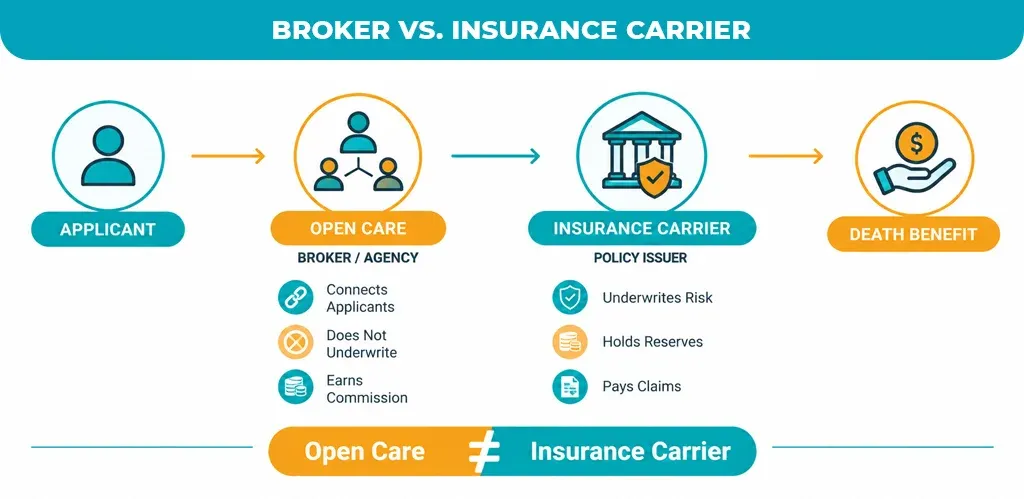 Broker vs. Insurance Carrier