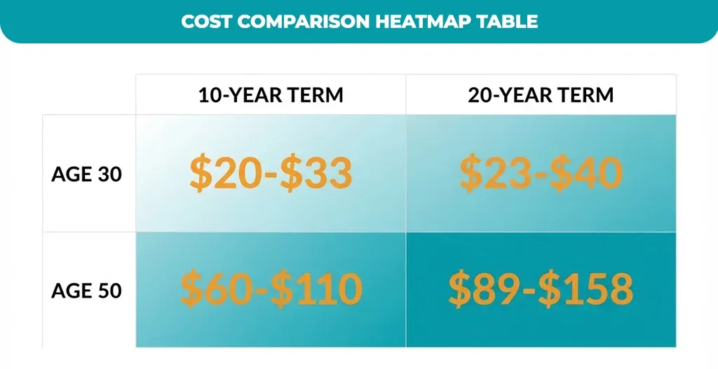 Cost Comparison Heatmap Table