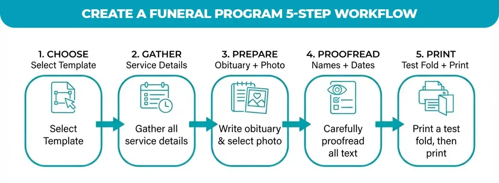 Create-a-Funeral-Program-5-Step-Workflow