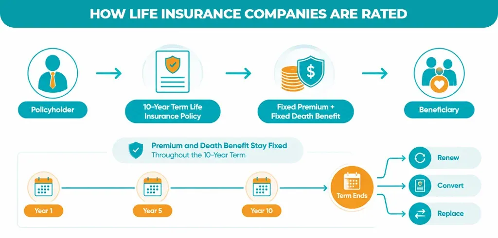 How-10-Year-Term-Life-Insurance-Works 1