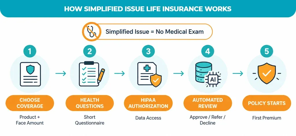 How Simplified Issue Life Insurance Works