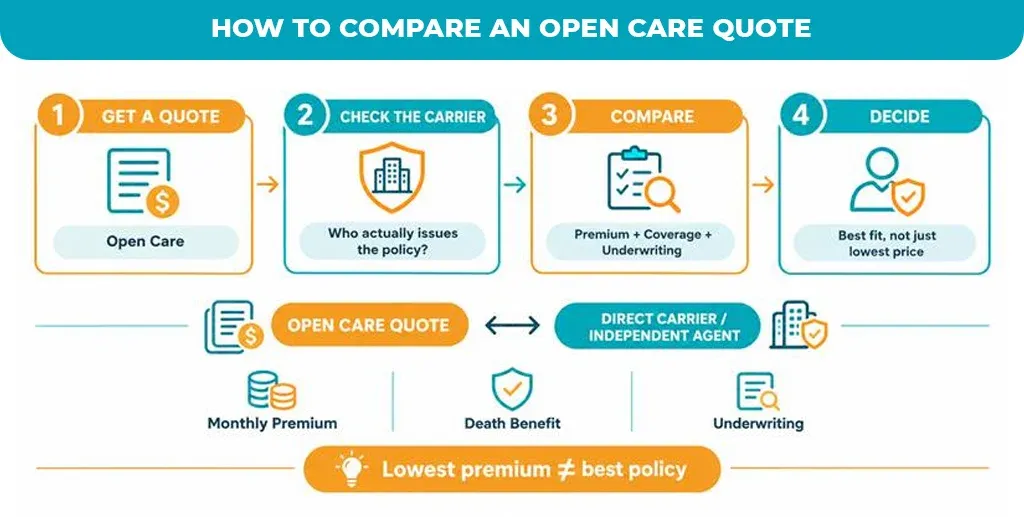 How to Compare an Open Care Quote 