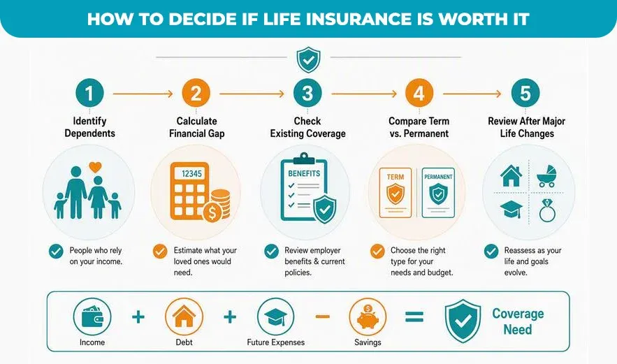 How to Decide If Life Insurance Is Worth It