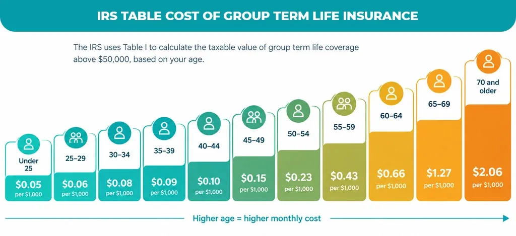 IRS Table Cost of Group Term Life Insurance