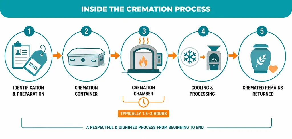 Inside-the-Cremation-Process