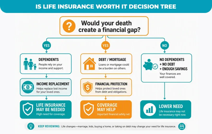 Is Life Insurance Worth It? Decision Tree