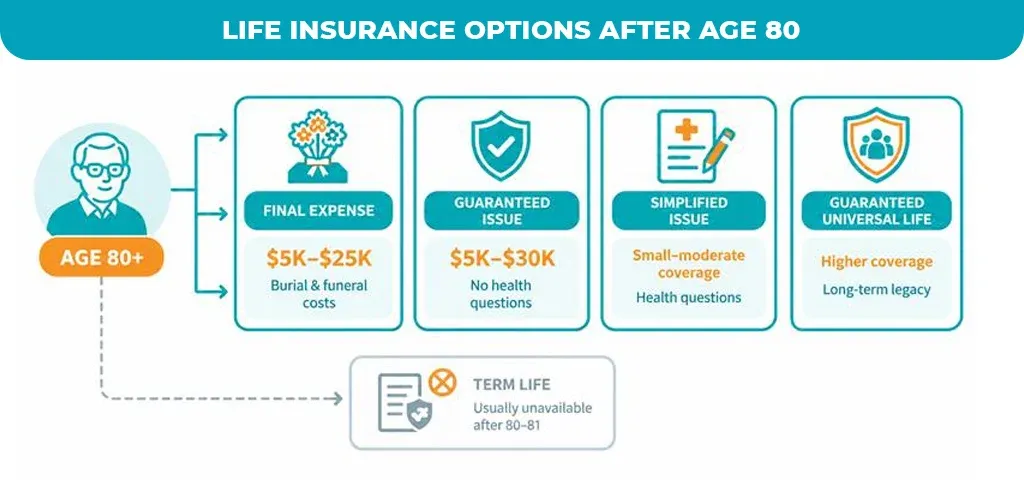 Life-Insurance-Options-After-Age-80