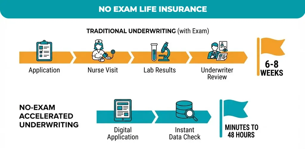 No Exam Life Insurance