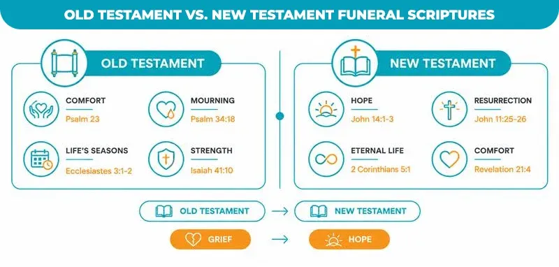 Old-Testament-vs.-New-Testament-Funeral-Scriptures