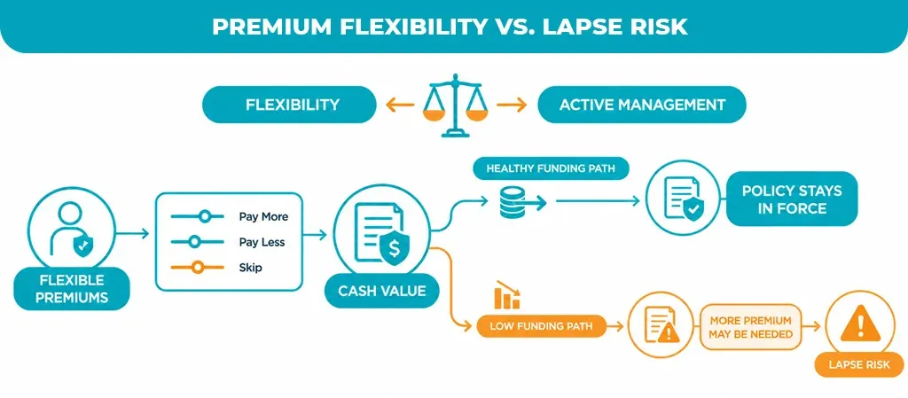 Premium-Flexibility-vs.-Lapse-Risk
