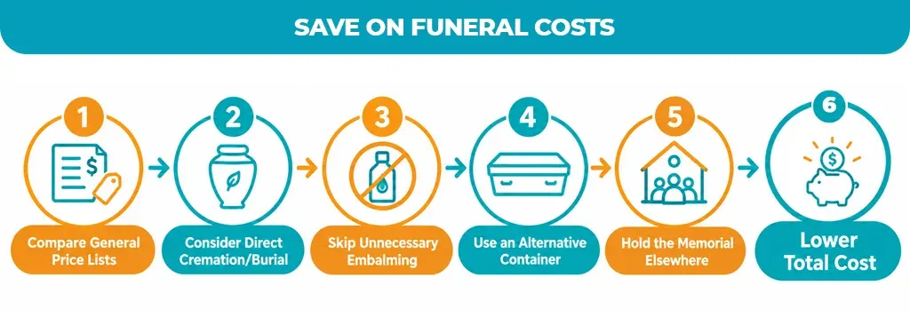 Save-on-Funeral-Costs